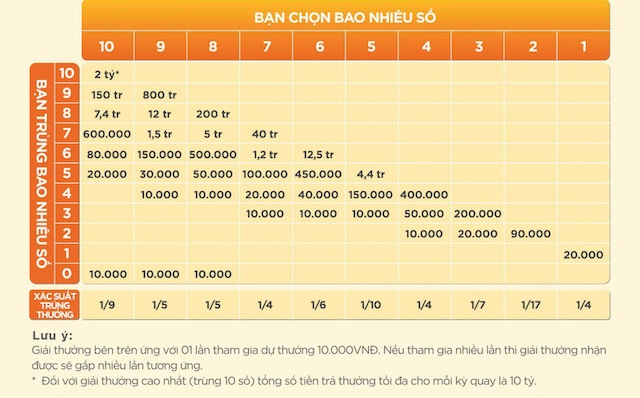 Giới thiệu Keno của Vietlott