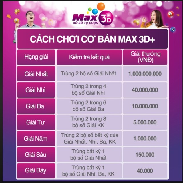 Cơ cấu giải thưởng của xổ số Max 3D+