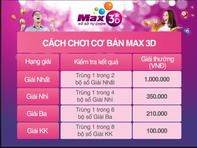 Cơ cấu giải thưởng xổ số Max 3D cơ bản cần nắm