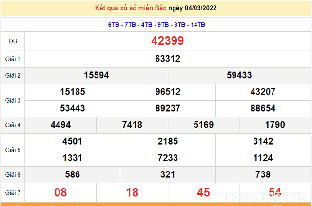 Mỗi vé trúng giải 4 của xổ số kiến thiết miền Bắc nhận 400 nghìn đồng