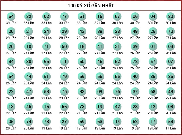 Dùng số liệu thống kê để dự đoán kết quả xổ số Keno