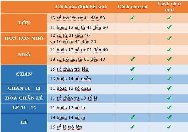 Cách dò số khi chơi Keno chẵn lẻ, lớn nhỏ