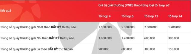 Cơ cấu giải thưởng của cách chơi tổ hợp trong Max 4D