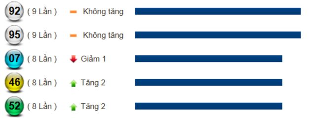 Hình ảnh minh họa cặp số miền Nam xuất hiện nhiều nhất trong 7 ngày
