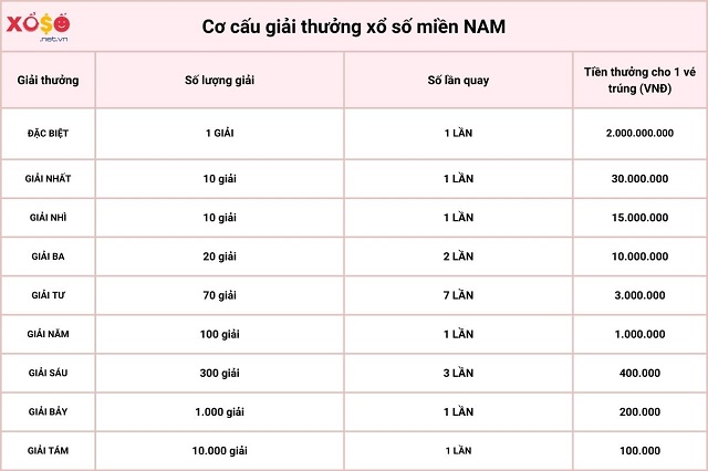 Cơ cấu giải thưởng xổ số miền Nam