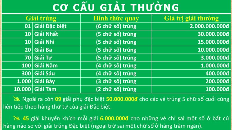 Nắm chắc cơ cấu giải thưởng giải 5 trong xổ số kiến thiết